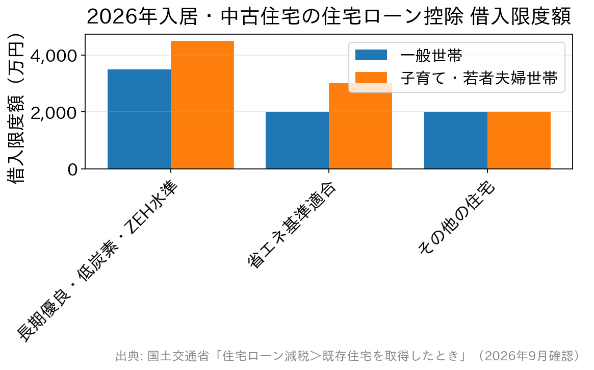 2026年入居の中古住宅における住宅ローン控除の借入限度額を住宅の区分と世帯で比べた棒グラフ
