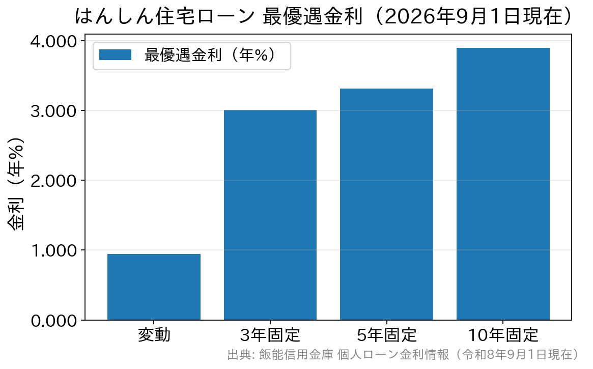 飯能信用金庫の住宅ローン 金利制度別の最優遇金利を比較したグラフ