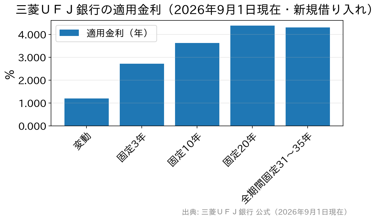 三菱UFJ銀行の変動金利と固定金利の適用金利を比較した棒グラフ
