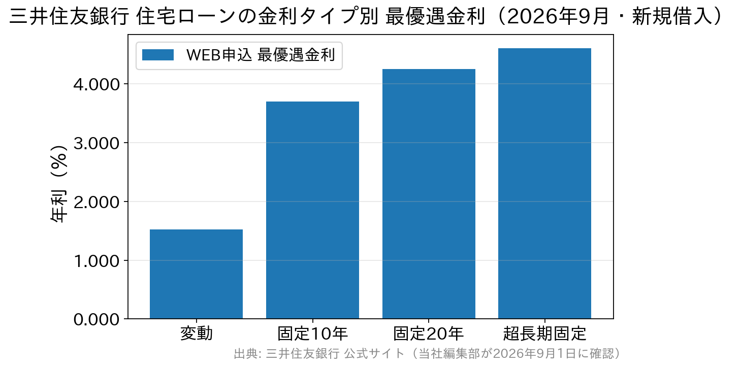 三井住友銀行の住宅ローンの金利タイプ別最優遇金利を示した棒グラフ