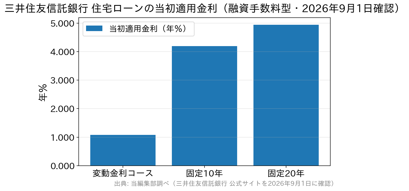 三井住友信託銀行の当初適用金利の比較棒グラフ。変動1.080％、固定10年4.195％、固定20年4.945％