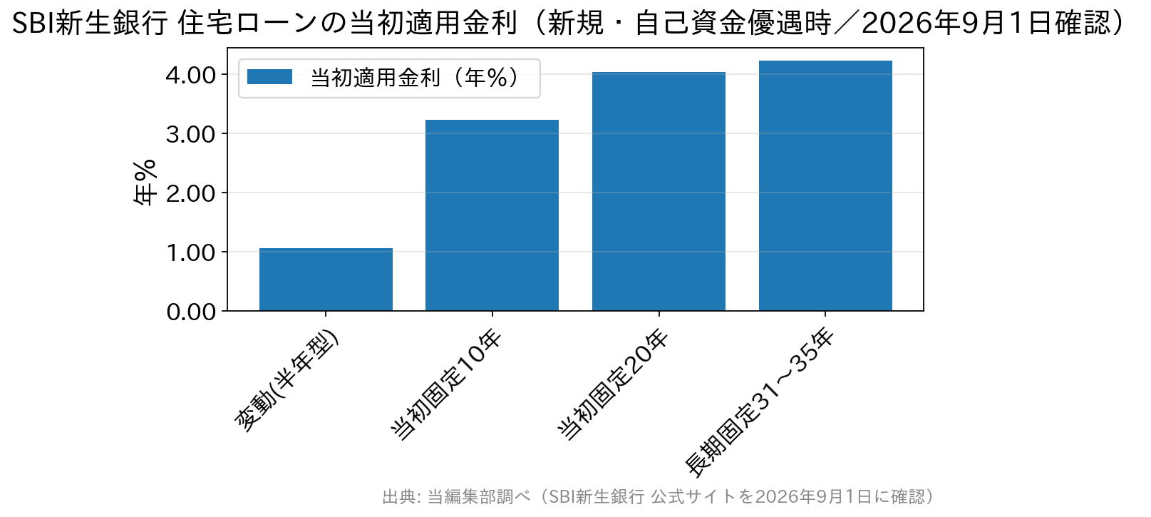 SBI新生銀行の当初適用金利の比較棒グラフ。変動1.060%、当初固定10年3.230%、20年4.030%、長期固定31〜35年4.230%