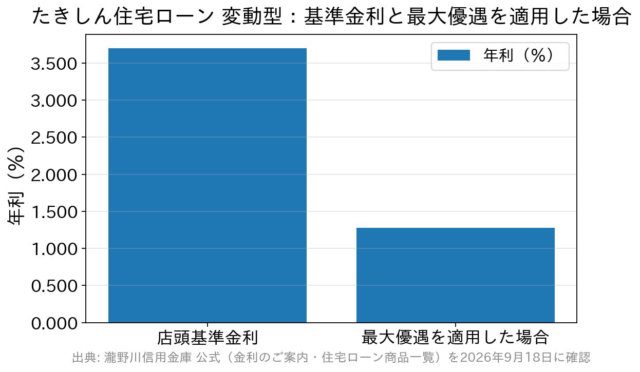 変動型の店頭基準金利と最大優遇適用時の金利を比べた棒グラフ