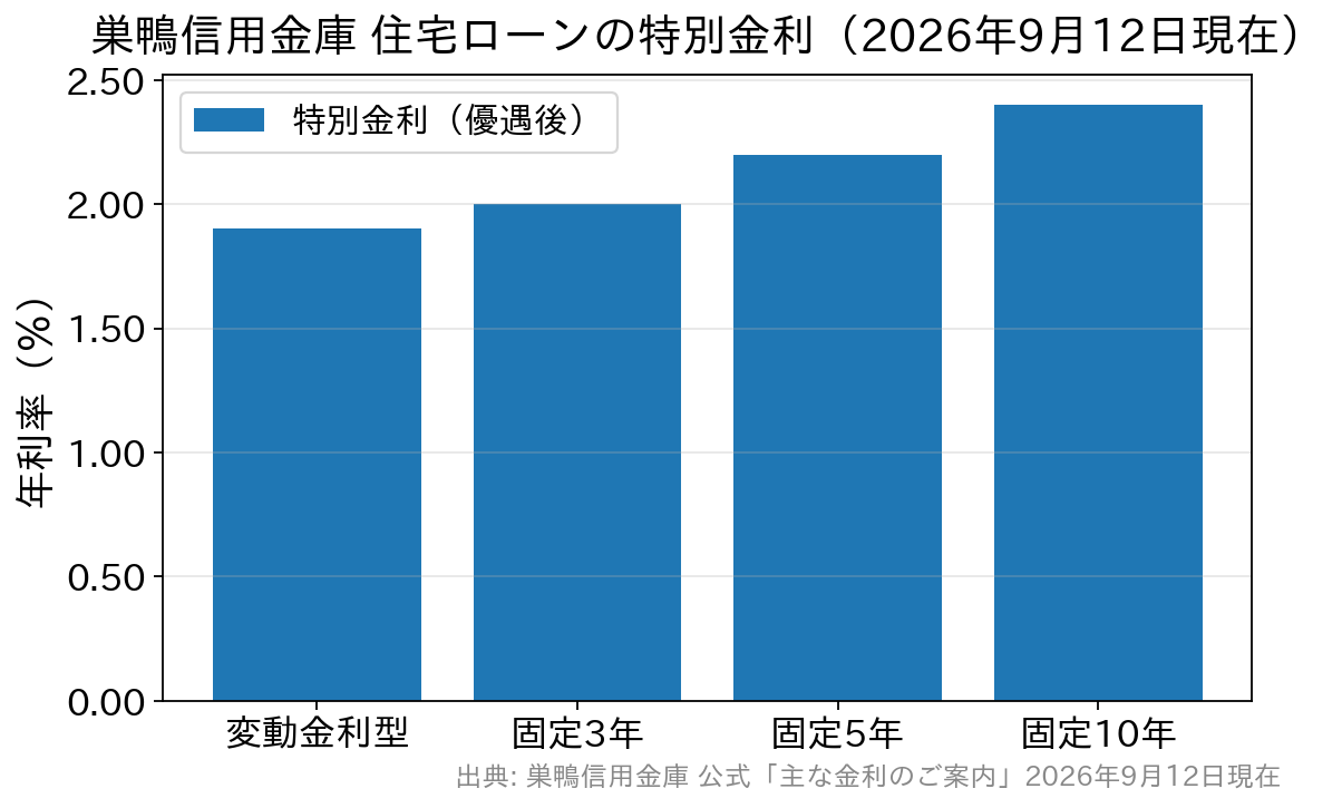 巣鴨信用金庫の住宅ローンの特別金利を金利タイプ別に比較した棒グラフ