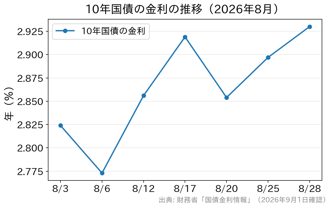 2026年8月の10年国債の金利の推移を示した折れ線グラフ