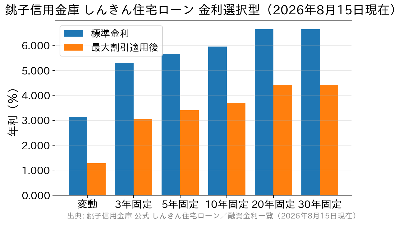 銚子信用金庫の住宅ローン金利選択型における標準金利と最大割引適用後の金利を比べた棒グラフ