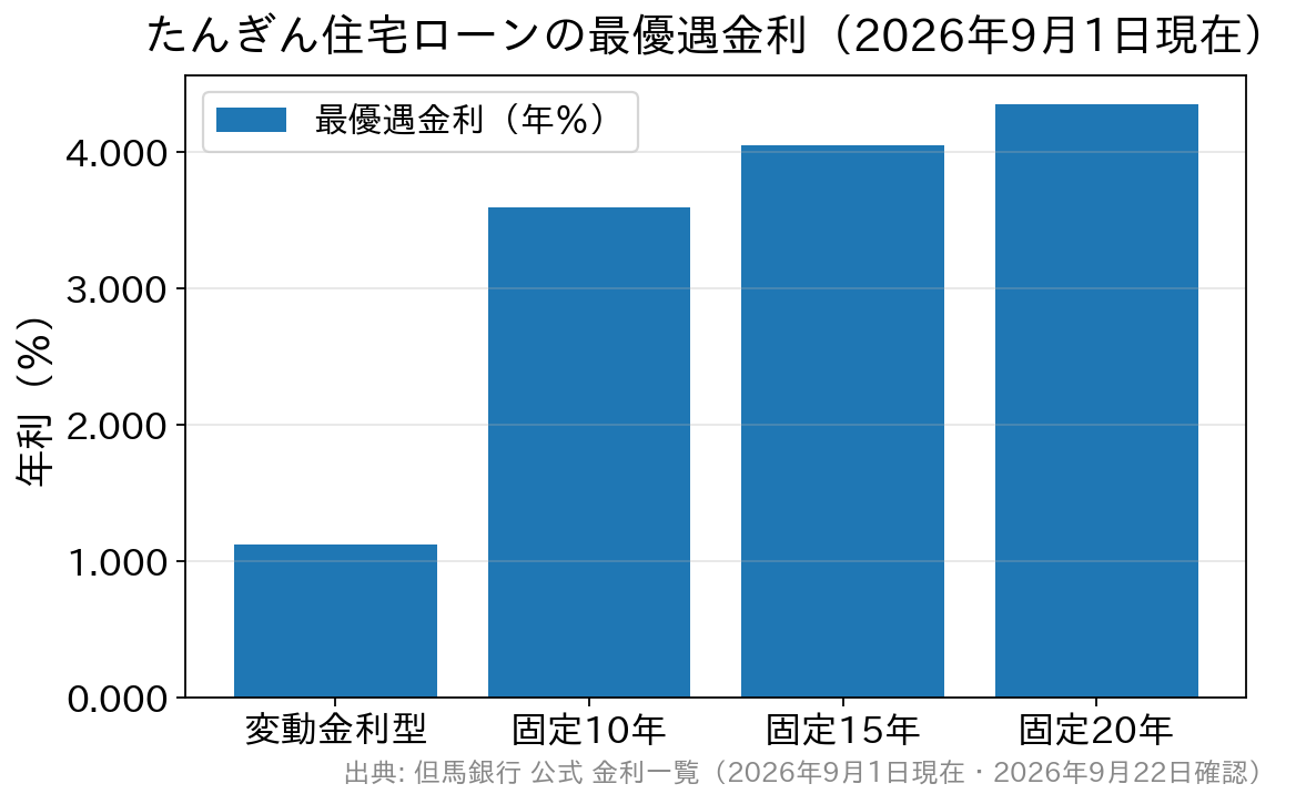 但馬銀行たんぎん住宅ローンの最優遇金利を金利タイプ別に比較した棒グラフ