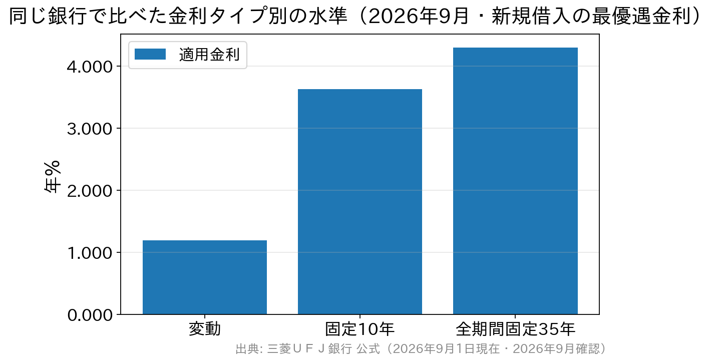 変動・固定10年・全期間固定35年の金利水準を比べた棒グラフ