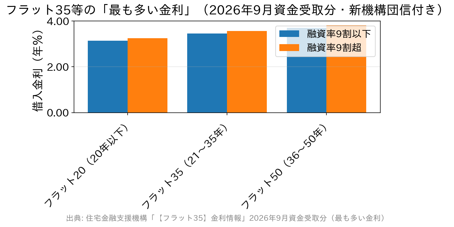 2026年9月のフラット20・フラット35・フラット50について、融資率9割以下と9割超の最も多い金利を比べた棒グラフ