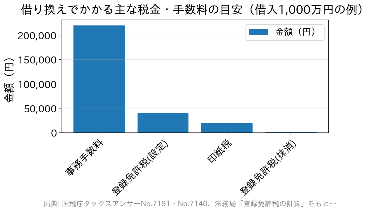 借入1,000万円で借り換えた場合の主な税金・手数料の目安を比べた棒グラフ
