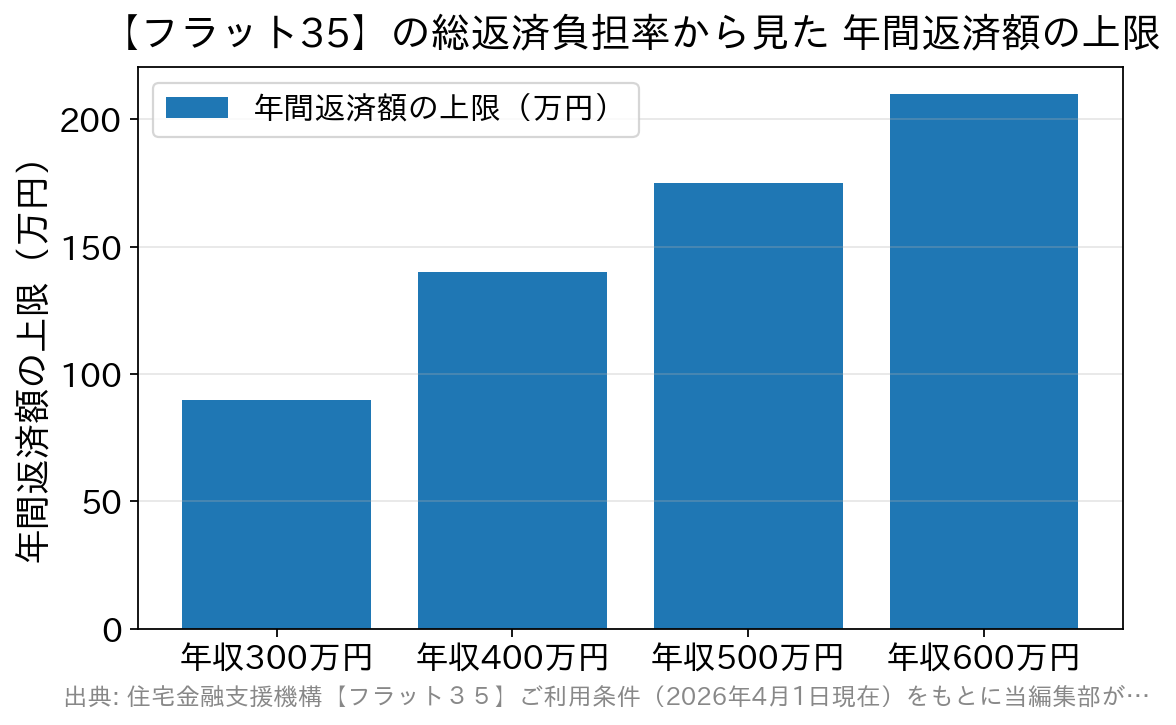 年収別に見たフラット35の年間返済額の上限を比べた棒グラフ。年収400万円を境に基準が30%から35%に変わる