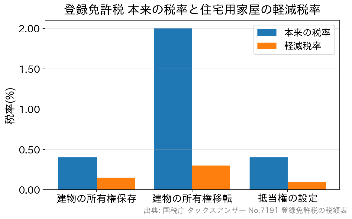 登録免許税の本来の税率と住宅用家屋の軽減税率を比較した棒グラフ