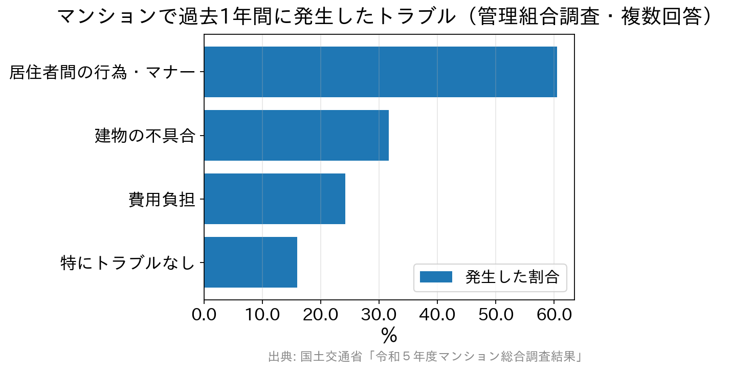 マンションで過去1年間に発生したトラブルの割合を示す横棒グラフ