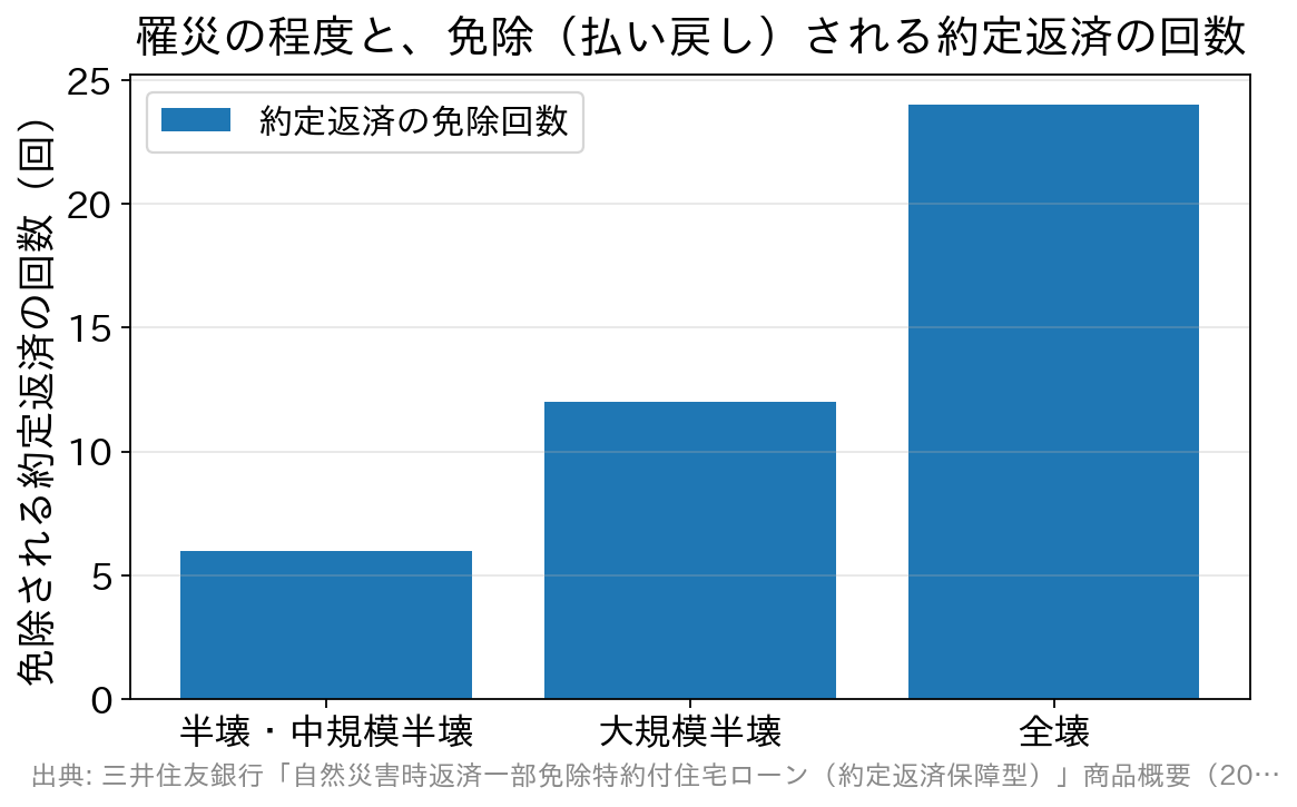 半壊・中規模半壊6回、大規模半壊12回、全壊24回という免除回数を比べた棒グラフ