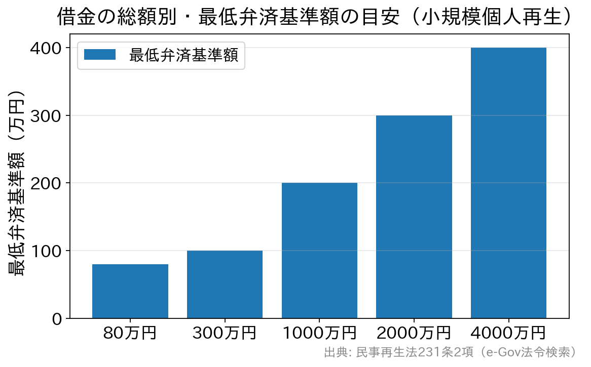 住宅ローン等を除く借金の総額別に見た最低弁済基準額の目安を示した棒グラフ
