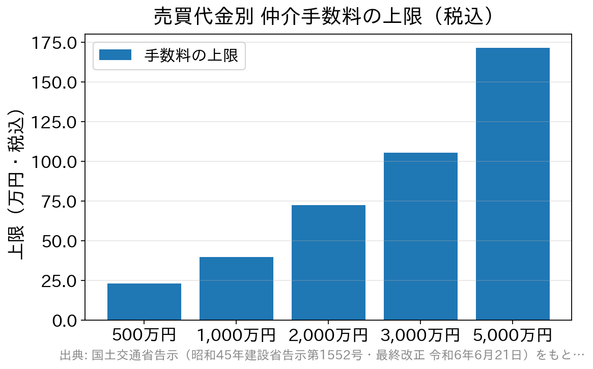 売買代金別にみた仲介手数料の上限を示した棒グラフ