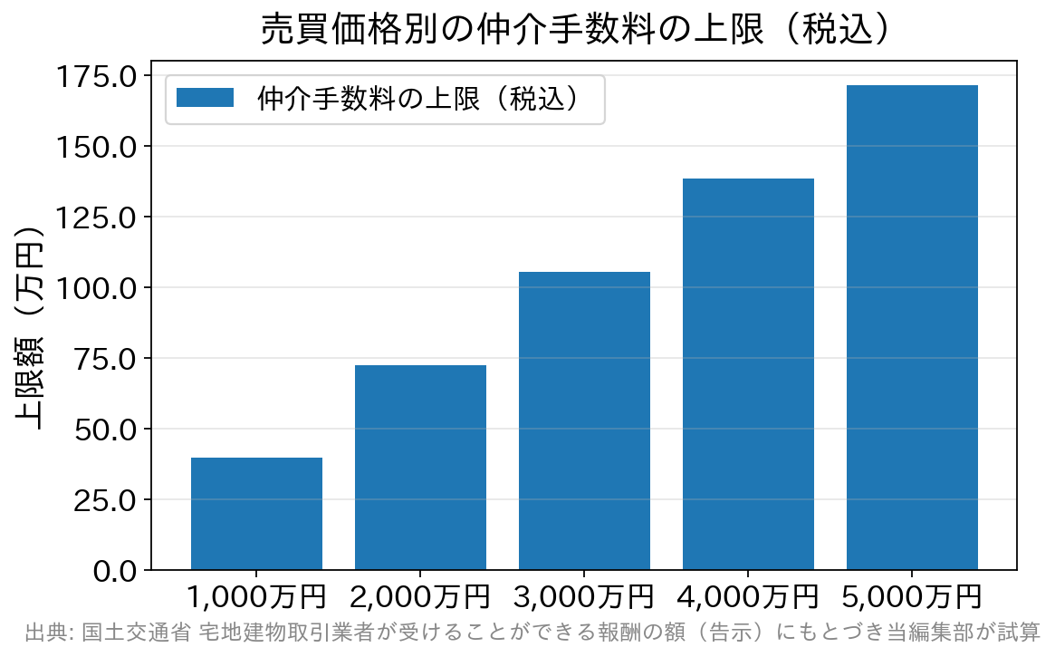 売買価格別に仲介手数料の上限額（税込）を示した棒グラフ