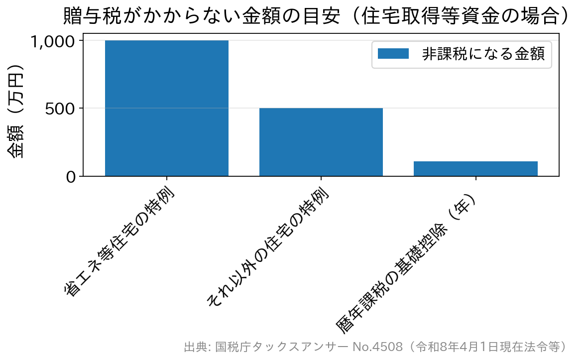 住宅取得等資金の贈与税非課税限度額と暦年課税の基礎控除を比べた棒グラフ