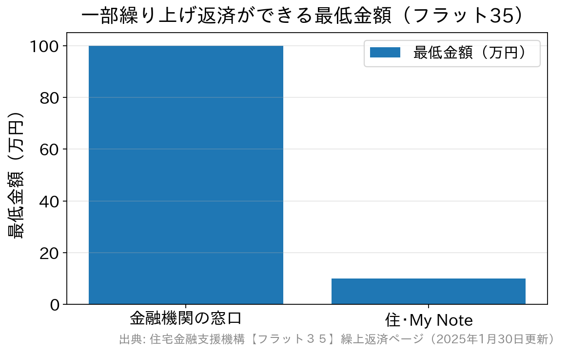フラット35の一部繰り上げ返済の最低金額を、窓口と住・My Noteで比べた棒グラフ