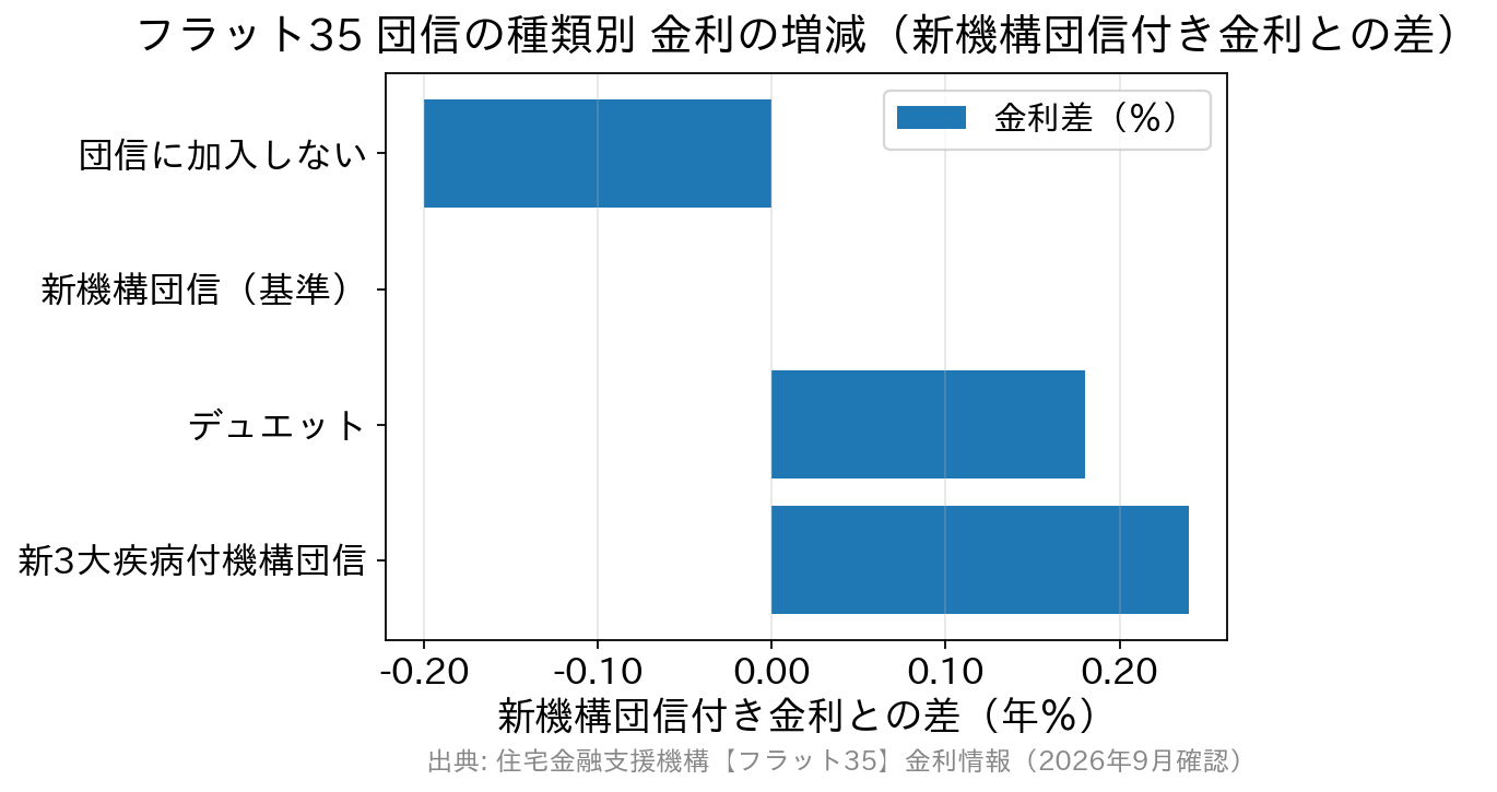 フラット35で団信の種類ごとに借入金利が新機構団信付き金利からどれだけ増減するかを示した横棒グラフ