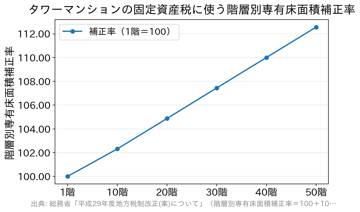 1階を100として、階が上がるごとに補正率が上がることを示した折れ線グラフ。10階102.31、20階104.87、30階107.44、40階110.0、50階112.56