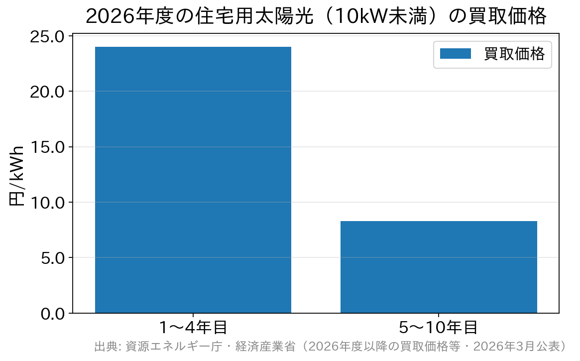2026年度の住宅用太陽光の買取価格は1〜4年目が24円、5〜10年目が8.3円であることを示す棒グラフ