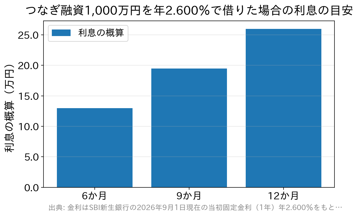 つなぎ融資1000万円を年2.600％で借りた場合の利息の目安を借入期間別に示した棒グラフ。6か月で約13万円、9か月で約19万5千円、12か月で約26万円