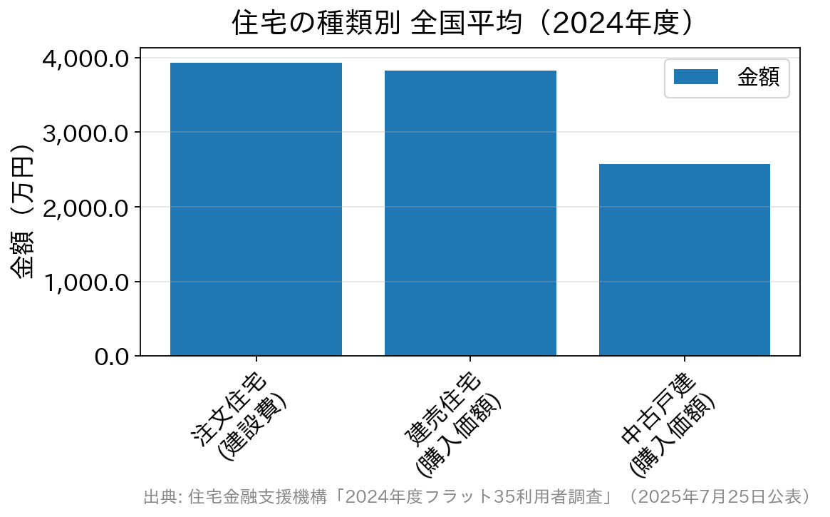 2024年度フラット35利用者調査による住宅の種類別の全国平均額を示す棒グラフ