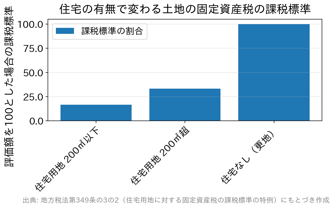 住宅用地の特例により200平方メートル以下は6分の1、200平方メートル超は3分の1、住宅がない更地は軽減なしとなることを示す棒グラフ
