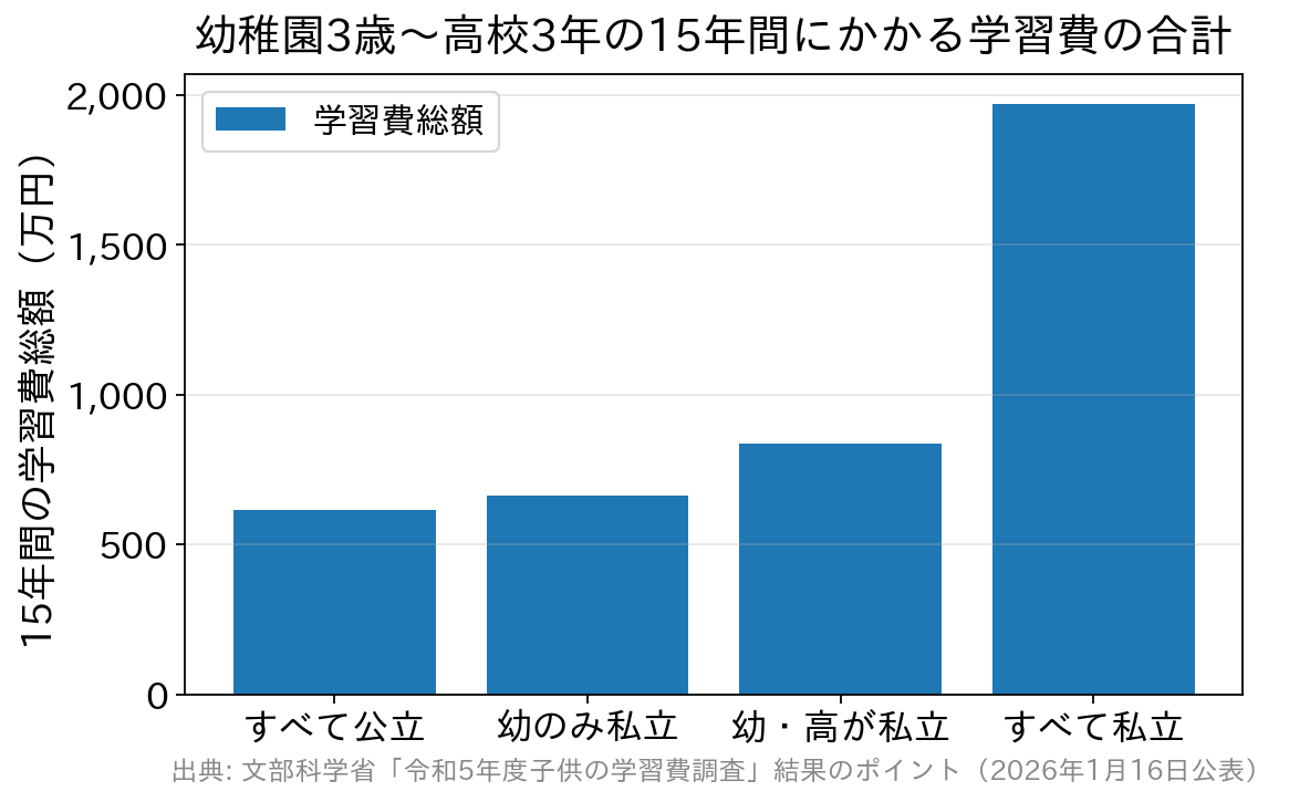 進路の組み合わせ別に15年間の学習費総額を比較した棒グラフ。すべて公立614万円、幼稚園のみ私立665万円、幼稚園と高校が私立838万円、すべて私立1969万円