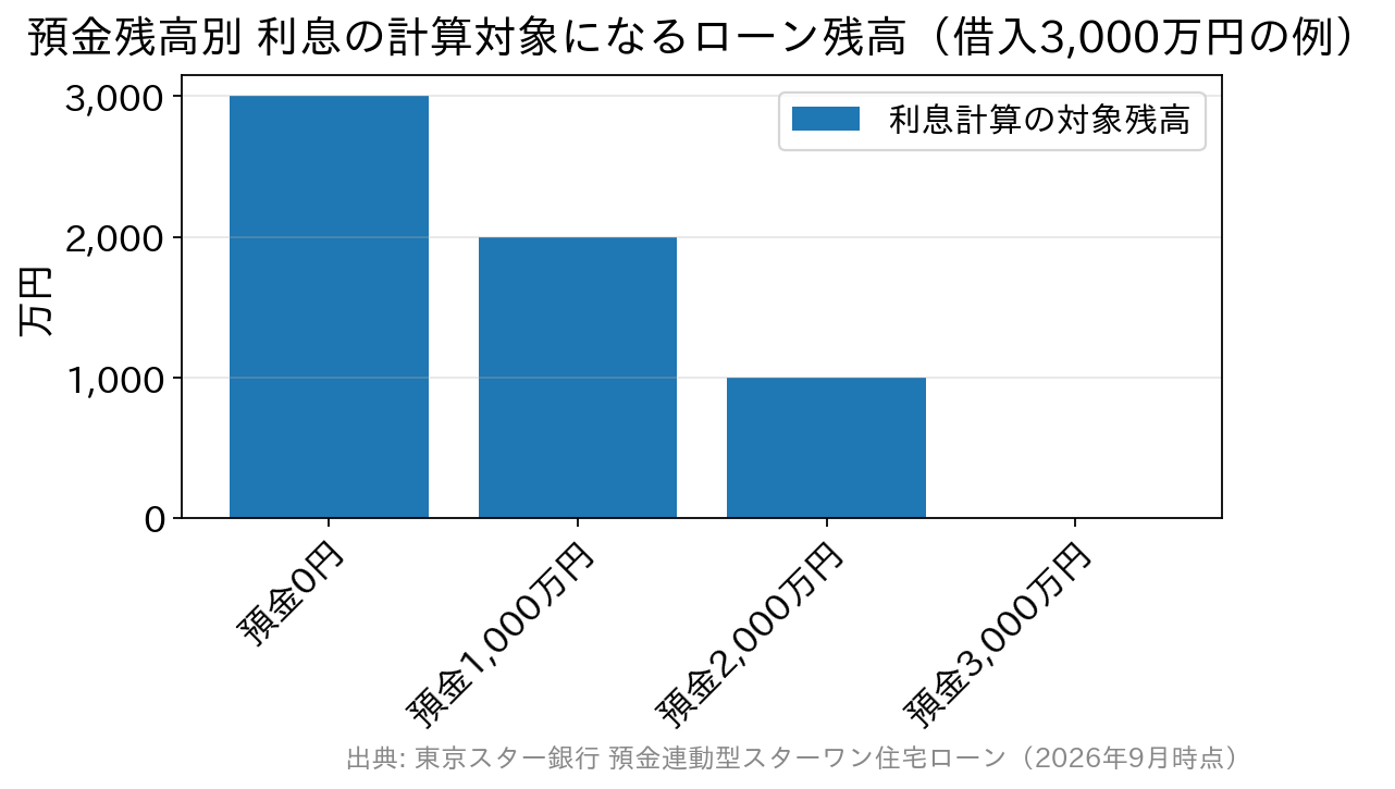 預金が増えるほど利息の計算対象になるローン残高が減ることを示す棒グラフ