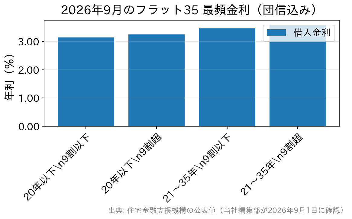 2026年9月のフラット35の最頻金利を借入期間と融資率の別に示した棒グラフ