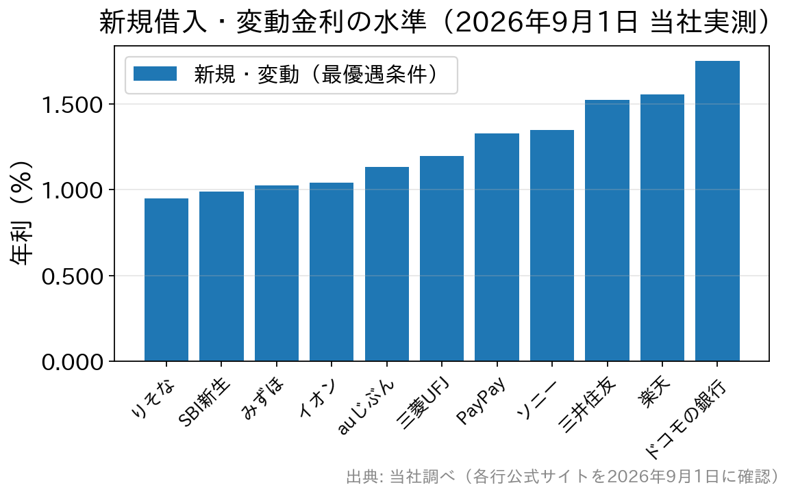 主要ネット銀行と大手銀行の新規借入・変動金利を比べた棒グラフ