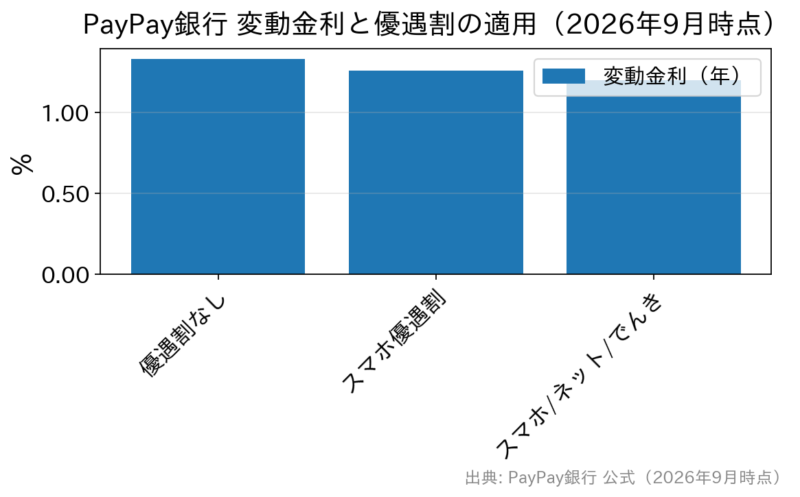 優遇割の適用状況ごとのPayPay銀行の変動金利を比較した棒グラフ
