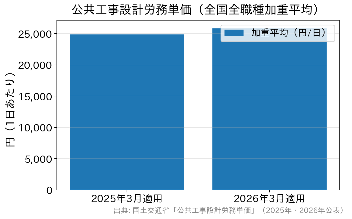 公共工事設計労務単価の全国全職種加重平均が2025年の24,852円から2026年の25,834円に上がったことを示す棒グラフ