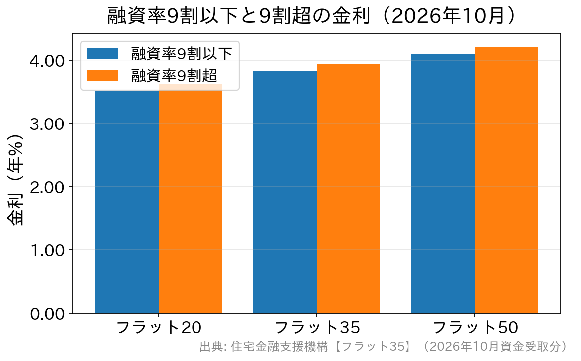 フラット20・35・50の融資率9割以下と9割超の金利を比べた棒グラフ(2026年10月資金受取分)