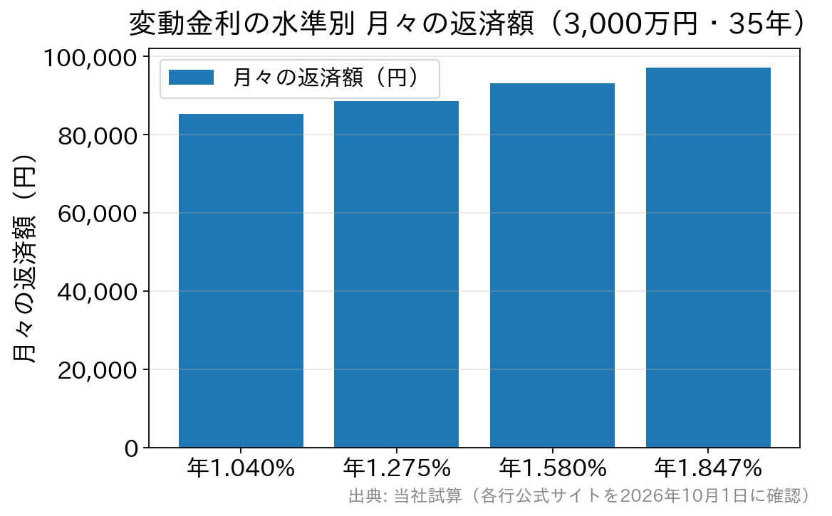 借入3,000万円・35年で変動金利が年1.040%から年1.847%のときの月々の返済額を比べた棒グラフ