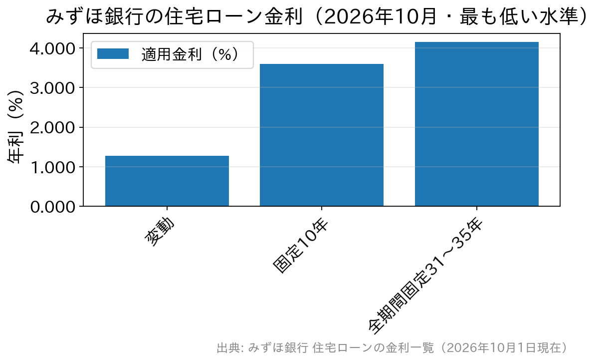 みずほ銀行の変動・固定10年・全期間固定の2026年10月の適用金利の比較グラフ
